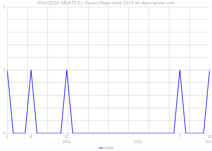 DOLCEZZA GELATS S.L (Spain) Page visits 2024 