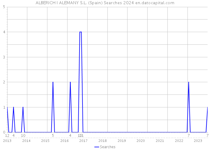 ALBERICH I ALEMANY S.L. (Spain) Searches 2024 