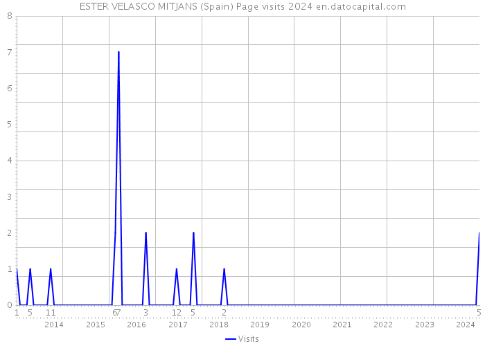 ESTER VELASCO MITJANS (Spain) Page visits 2024 