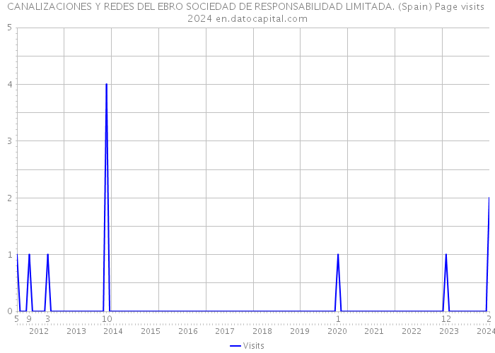 CANALIZACIONES Y REDES DEL EBRO SOCIEDAD DE RESPONSABILIDAD LIMITADA. (Spain) Page visits 2024 