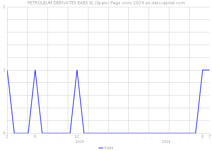 PETROLEUM DERIVATES EAES SL (Spain) Page visits 2024 