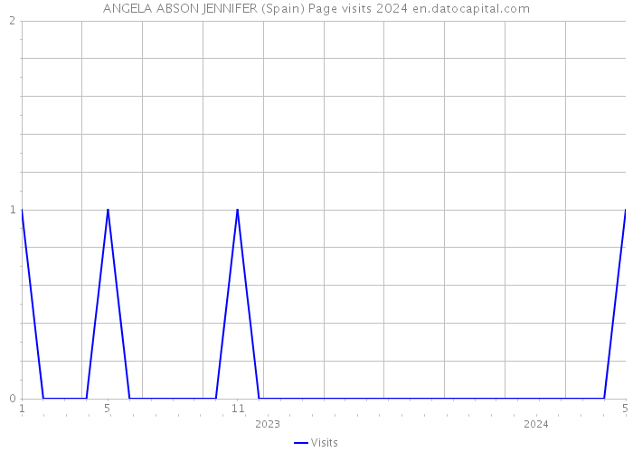 ANGELA ABSON JENNIFER (Spain) Page visits 2024 