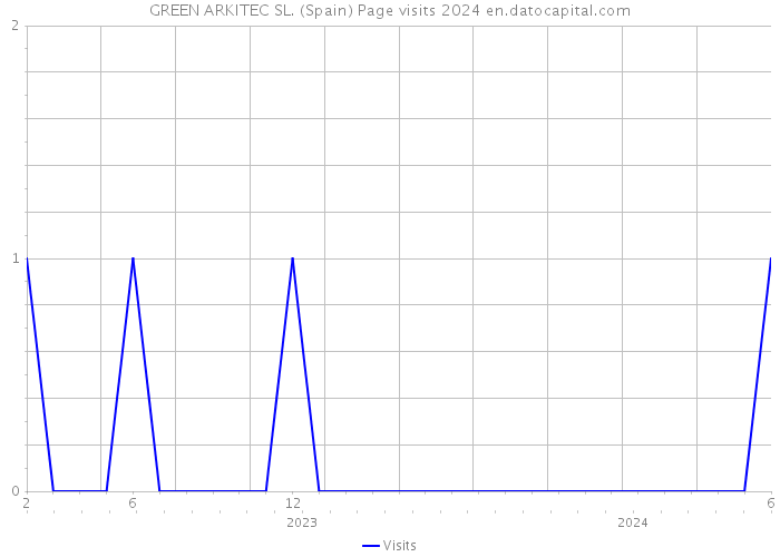 GREEN ARKITEC SL. (Spain) Page visits 2024 