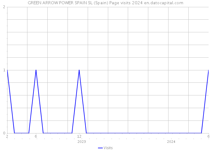 GREEN ARROW POWER SPAIN SL (Spain) Page visits 2024 