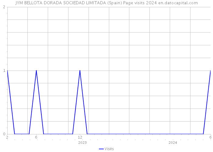 JYM BELLOTA DORADA SOCIEDAD LIMITADA (Spain) Page visits 2024 