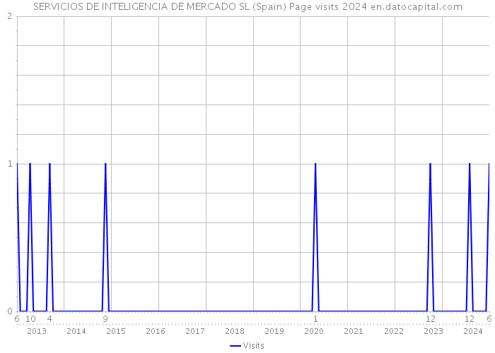 SERVICIOS DE INTELIGENCIA DE MERCADO SL (Spain) Page visits 2024 