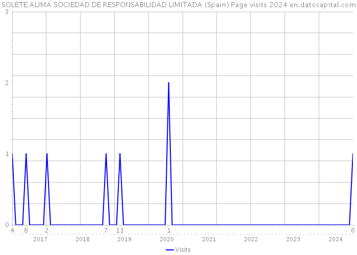 SOLETE ALIMA SOCIEDAD DE RESPONSABILIDAD LIMITADA (Spain) Page visits 2024 