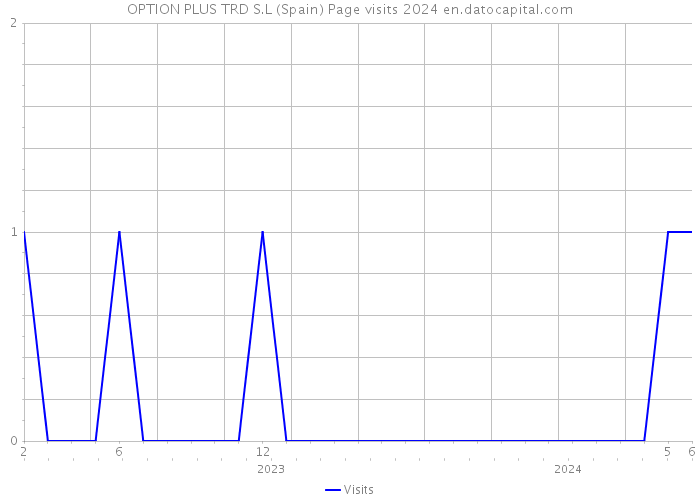 OPTION PLUS TRD S.L (Spain) Page visits 2024 