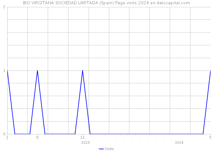 BIO VIRGITANA SOCIEDAD LIMITADA (Spain) Page visits 2024 