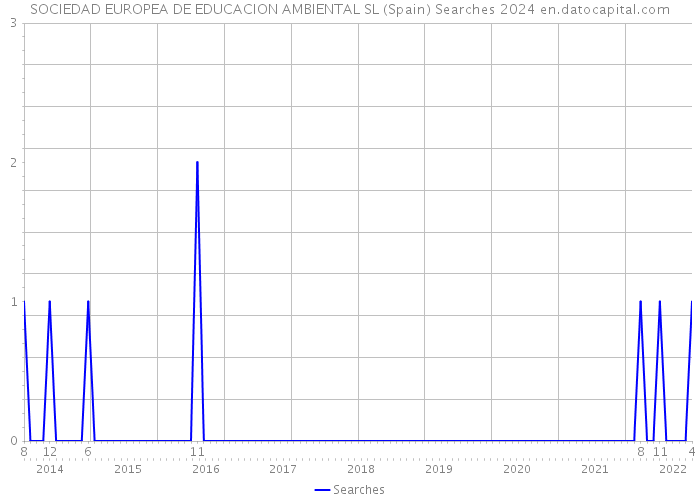 SOCIEDAD EUROPEA DE EDUCACION AMBIENTAL SL (Spain) Searches 2024 