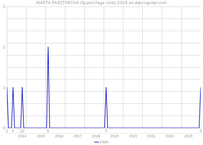 MARTA PASZTOROVA (Spain) Page visits 2024 