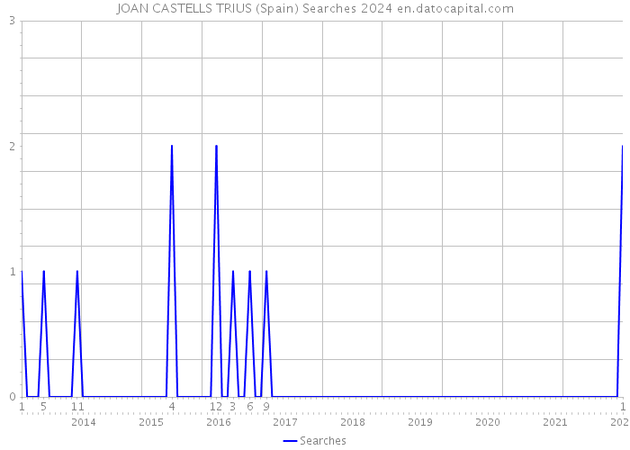 JOAN CASTELLS TRIUS (Spain) Searches 2024 