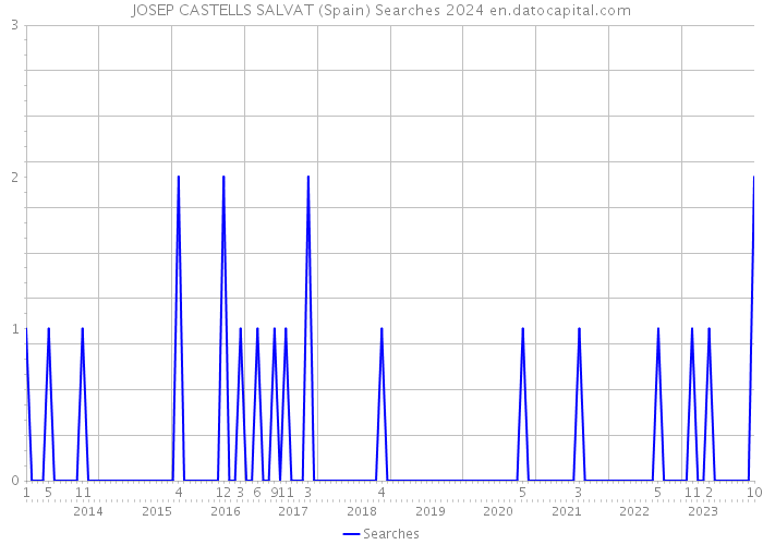 JOSEP CASTELLS SALVAT (Spain) Searches 2024 