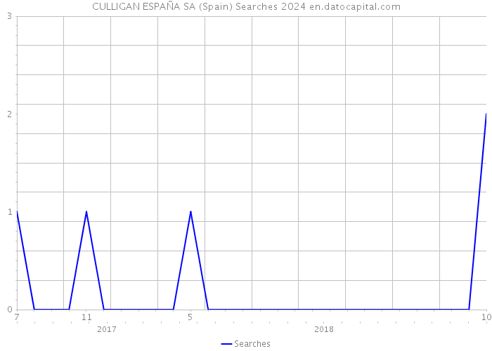 CULLIGAN ESPAÑA SA (Spain) Searches 2024 