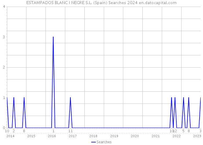 ESTAMPADOS BLANC I NEGRE S.L. (Spain) Searches 2024 