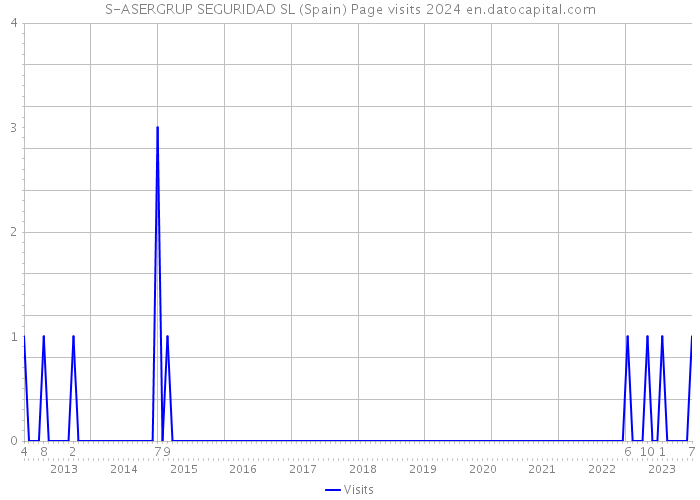 S-ASERGRUP SEGURIDAD SL (Spain) Page visits 2024 