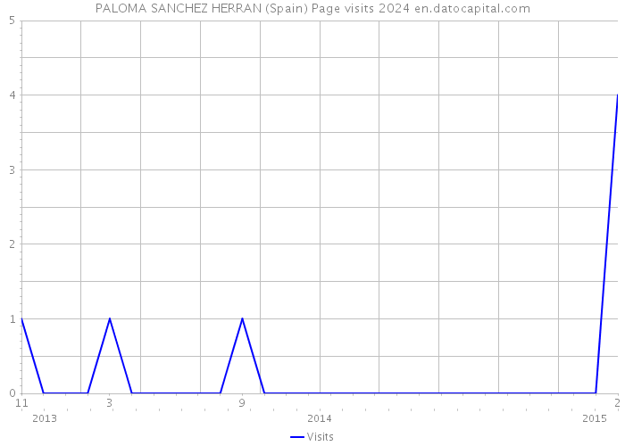 PALOMA SANCHEZ HERRAN (Spain) Page visits 2024 