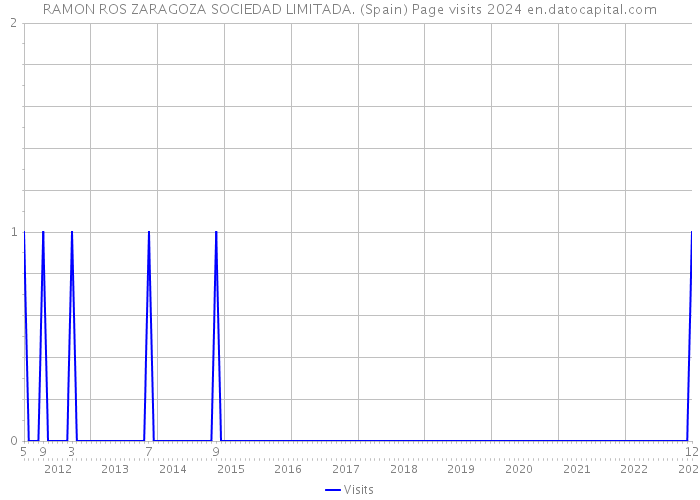 RAMON ROS ZARAGOZA SOCIEDAD LIMITADA. (Spain) Page visits 2024 