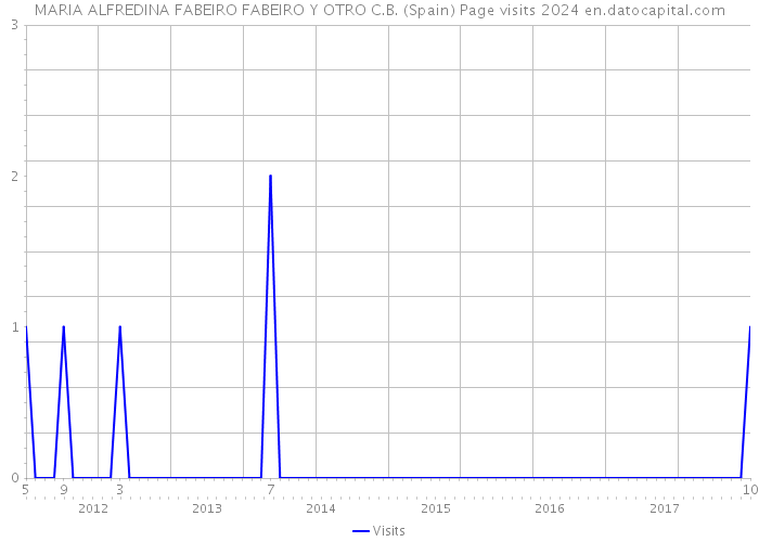 MARIA ALFREDINA FABEIRO FABEIRO Y OTRO C.B. (Spain) Page visits 2024 
