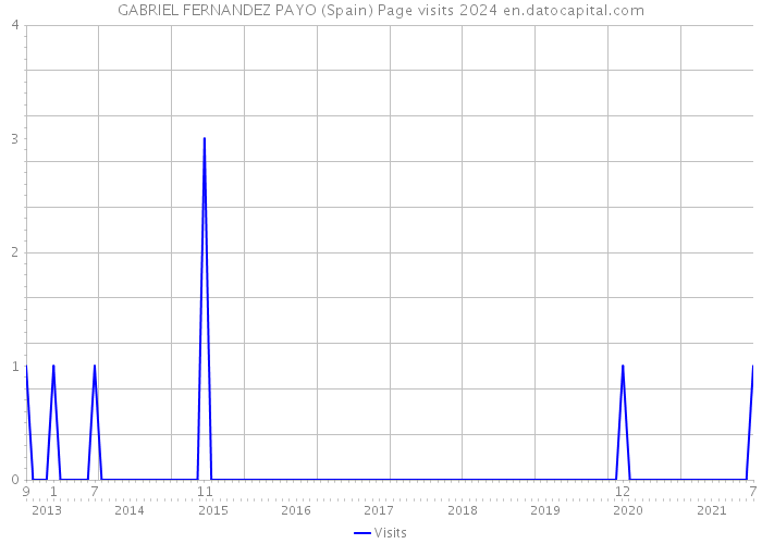 GABRIEL FERNANDEZ PAYO (Spain) Page visits 2024 