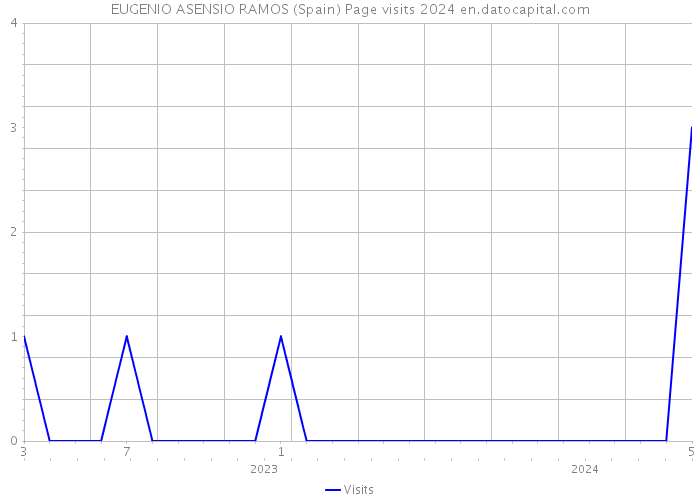 EUGENIO ASENSIO RAMOS (Spain) Page visits 2024 