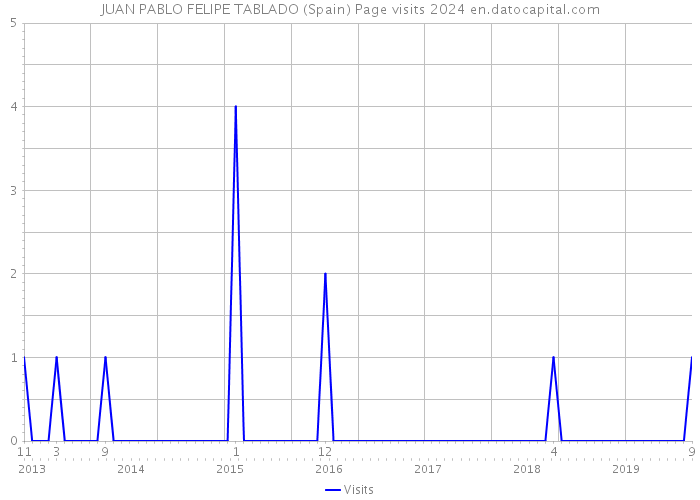 JUAN PABLO FELIPE TABLADO (Spain) Page visits 2024 