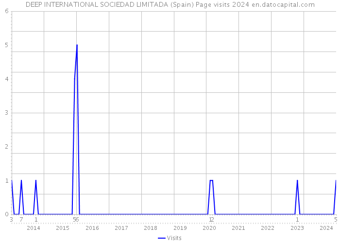 DEEP INTERNATIONAL SOCIEDAD LIMITADA (Spain) Page visits 2024 