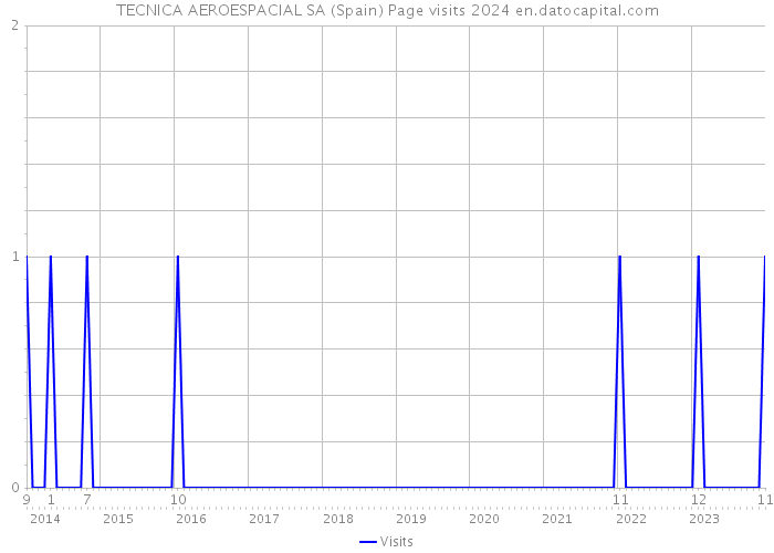 TECNICA AEROESPACIAL SA (Spain) Page visits 2024 