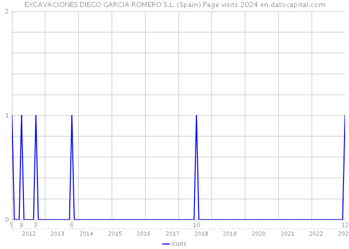 EXCAVACIONES DIEGO GARCIA ROMERO S.L. (Spain) Page visits 2024 