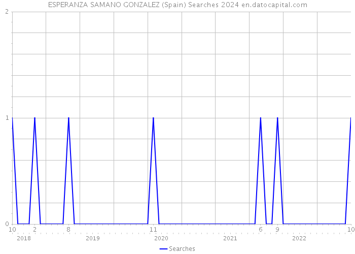ESPERANZA SAMANO GONZALEZ (Spain) Searches 2024 