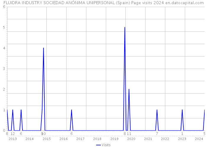 FLUIDRA INDUSTRY SOCIEDAD ANÓNIMA UNIPERSONAL (Spain) Page visits 2024 