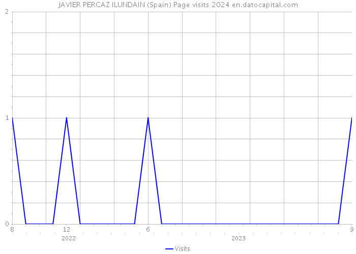 JAVIER PERCAZ ILUNDAIN (Spain) Page visits 2024 