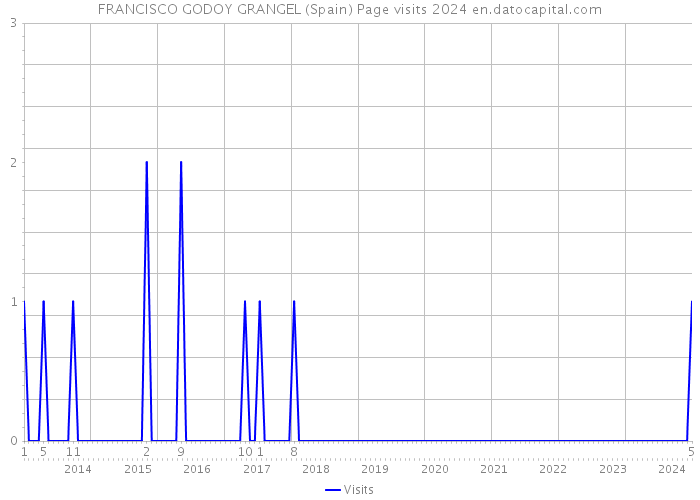 FRANCISCO GODOY GRANGEL (Spain) Page visits 2024 