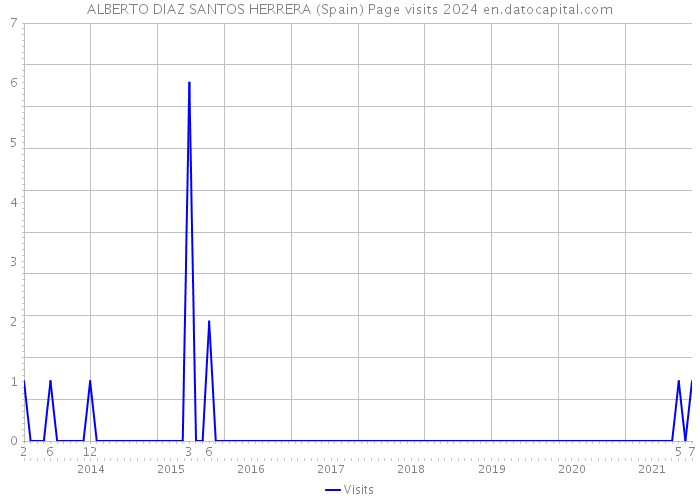 ALBERTO DIAZ SANTOS HERRERA (Spain) Page visits 2024 