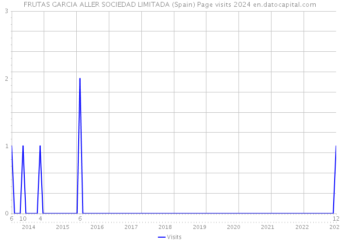 FRUTAS GARCIA ALLER SOCIEDAD LIMITADA (Spain) Page visits 2024 