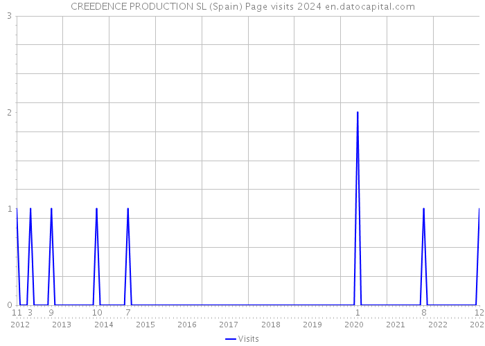 CREEDENCE PRODUCTION SL (Spain) Page visits 2024 