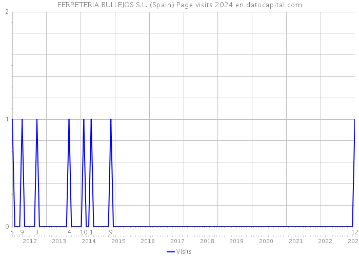 FERRETERIA BULLEJOS S.L. (Spain) Page visits 2024 