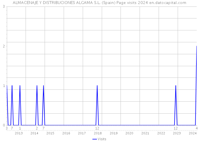 ALMACENAJE Y DISTRIBUCIONES ALGAMA S.L. (Spain) Page visits 2024 