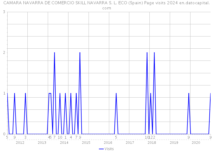 CAMARA NAVARRA DE COMERCIO SKILL NAVARRA S. L. ECO (Spain) Page visits 2024 