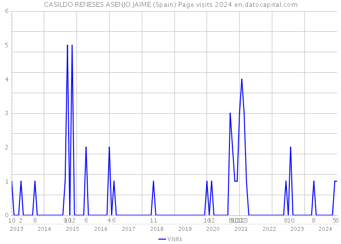 CASILDO RENESES ASENJO JAIME (Spain) Page visits 2024 