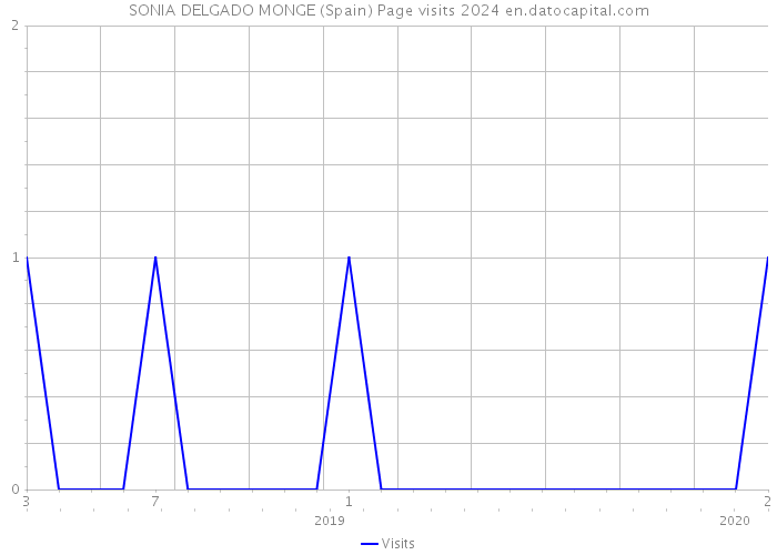 SONIA DELGADO MONGE (Spain) Page visits 2024 