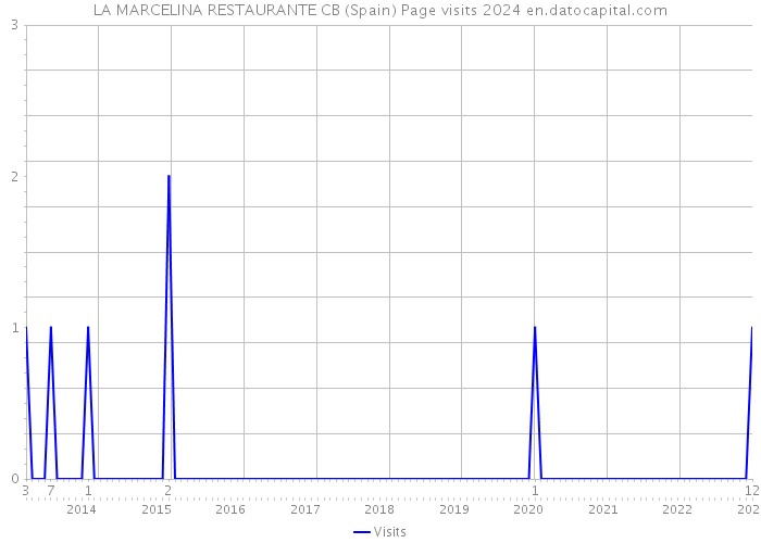 LA MARCELINA RESTAURANTE CB (Spain) Page visits 2024 
