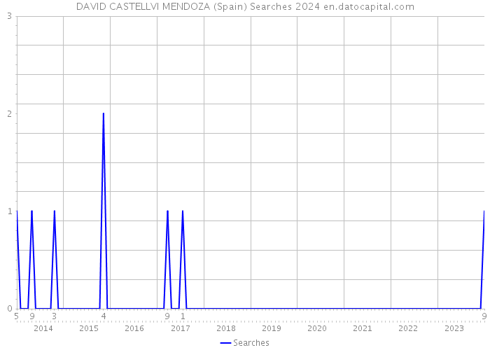 DAVID CASTELLVI MENDOZA (Spain) Searches 2024 