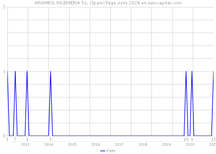 ARAMBOL INGENIERIA S.L. (Spain) Page visits 2024 