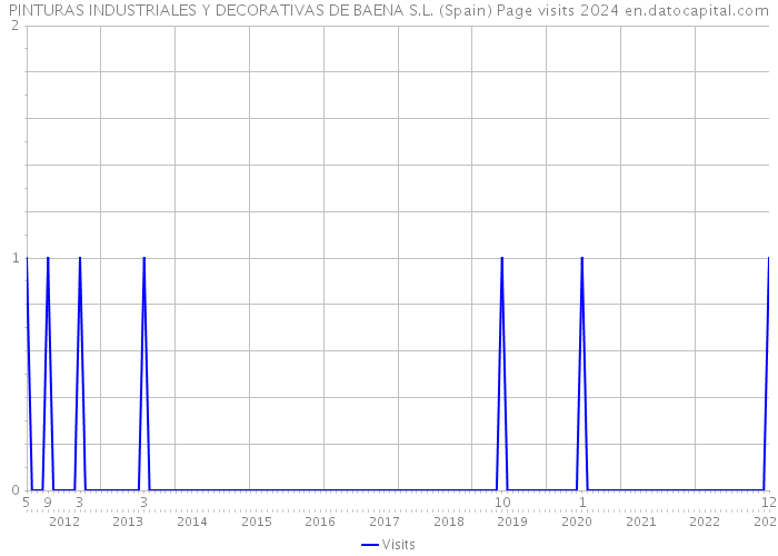 PINTURAS INDUSTRIALES Y DECORATIVAS DE BAENA S.L. (Spain) Page visits 2024 