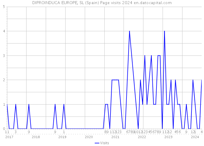 DIPROINDUCA EUROPE, SL (Spain) Page visits 2024 