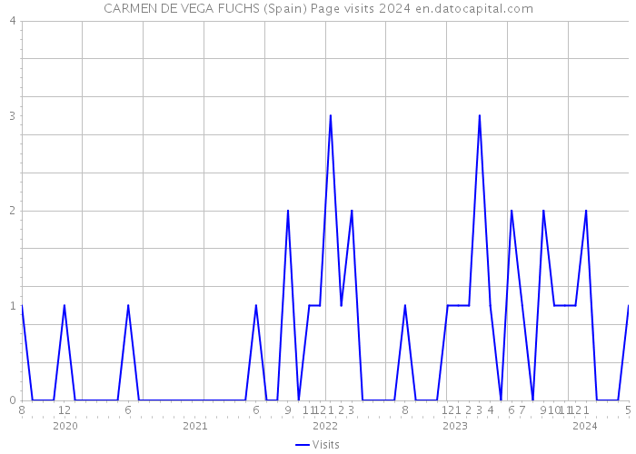 CARMEN DE VEGA FUCHS (Spain) Page visits 2024 