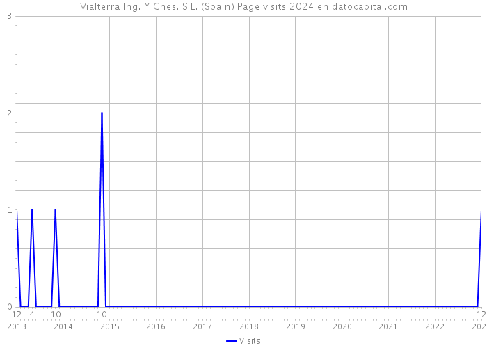 Vialterra Ing. Y Cnes. S.L. (Spain) Page visits 2024 