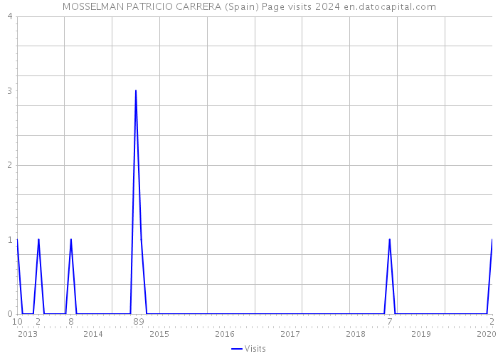 MOSSELMAN PATRICIO CARRERA (Spain) Page visits 2024 