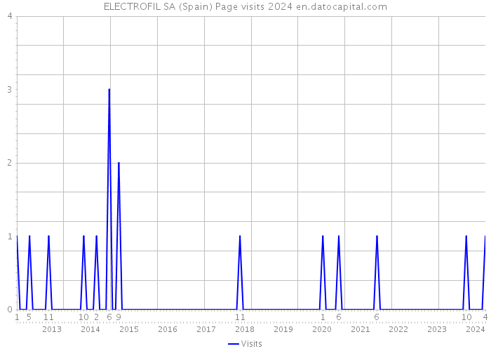 ELECTROFIL SA (Spain) Page visits 2024 